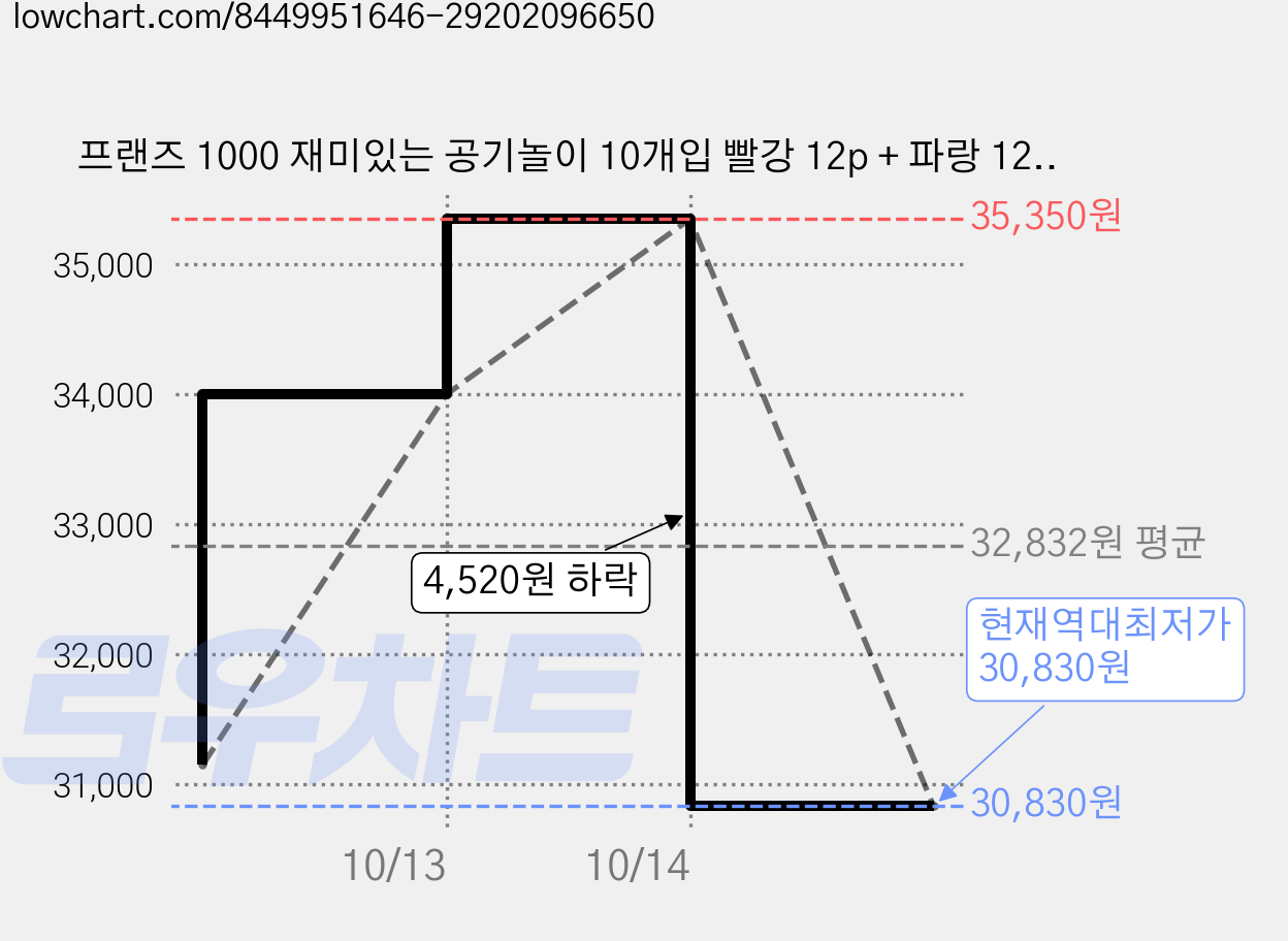 프랜즈 1000 재미있는 공기놀이 10개입 빨강 12p + 파랑 12p 세트, 2세트 가격 변동 차트, 현재가 30,830원, 역대최저가