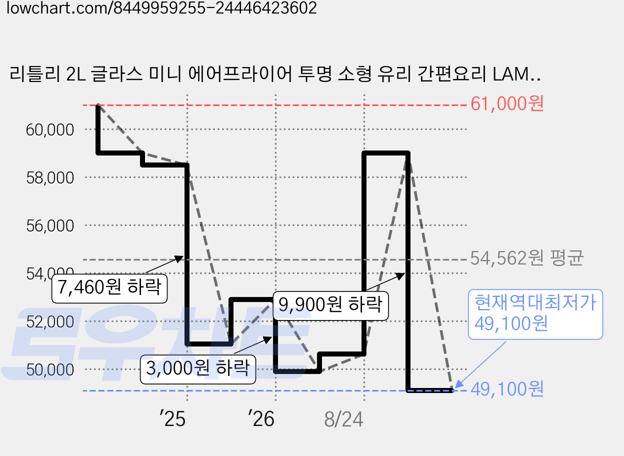 리틀리 2L 글라스 미니 에어프라이어 투명 소형 유리 간편요리 LAM-01 가격 변동 차트, 현재가 49,100원, 역대최저가