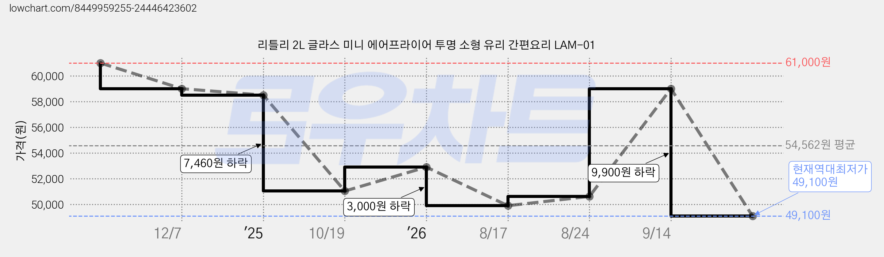 리틀리 2L 글라스 미니 에어프라이어 투명 소형 유리 간편요리 LAM-01 가격 변동 차트, 현재가 49,100원, 역대최저가