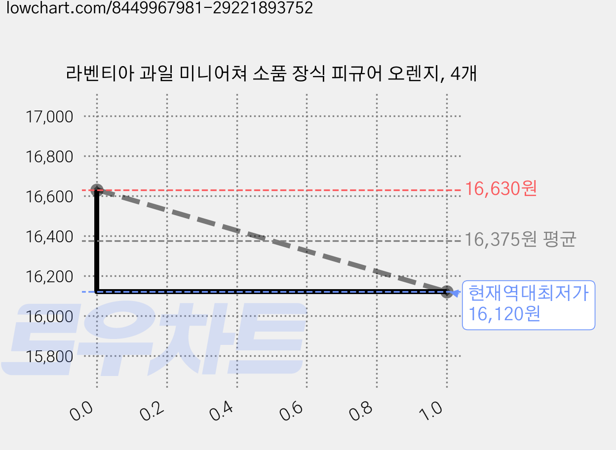 라벤티아 과일 미니어쳐 소품 장식 피규어 오렌지, 4개 가격 변동 차트, 현재가 16,120원, 역대최저가