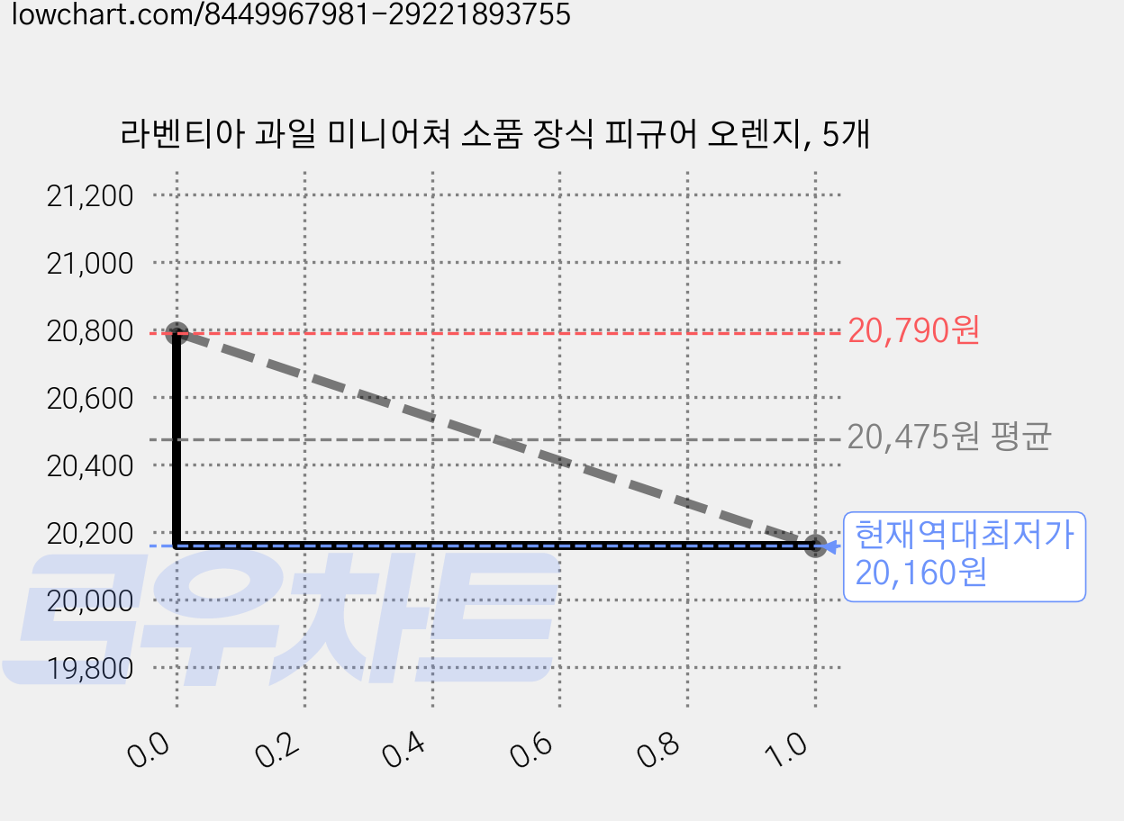 라벤티아 과일 미니어쳐 소품 장식 피규어 오렌지, 5개 가격 변동 차트, 현재가 20,160원, 역대최저가