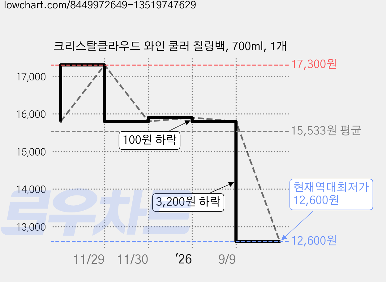 크리스탈클라우드 와인 쿨러 칠링백, 700ml, 1개 가격 변동 차트, 현재가 12,600원, 역대최저가