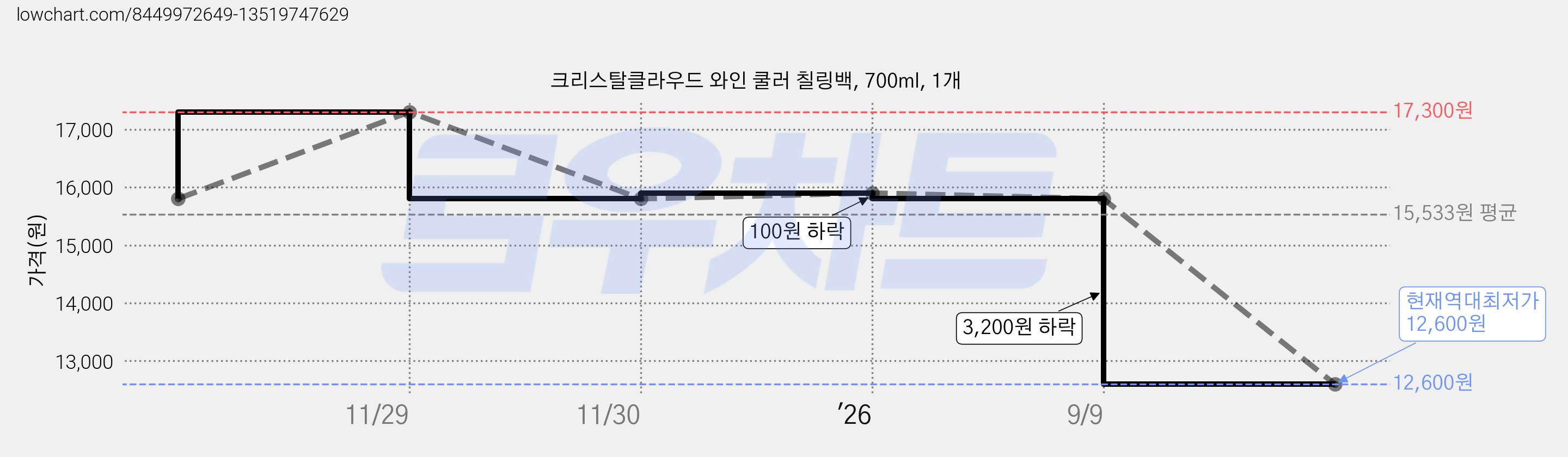 크리스탈클라우드 와인 쿨러 칠링백, 700ml, 1개 가격 변동 차트, 현재가 12,600원, 역대최저가