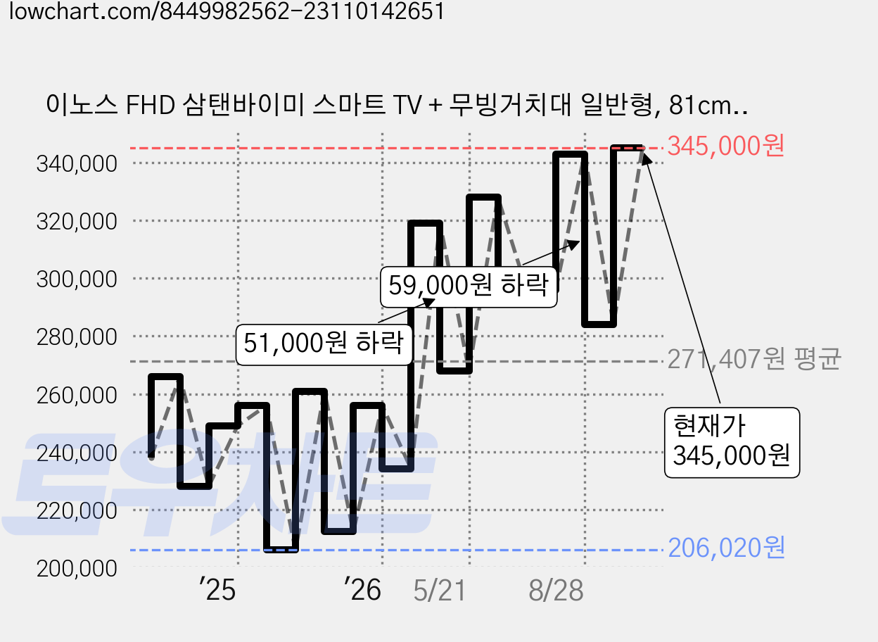 이노스 FHD 삼탠바이미 스마트 TV + 무빙거치대 일반형, 81cm(32인치), FS-20, 스탠드형, 고객직접설치 가격 변동 차트, 현재가 345,000원, 관측 최저가 202,440원