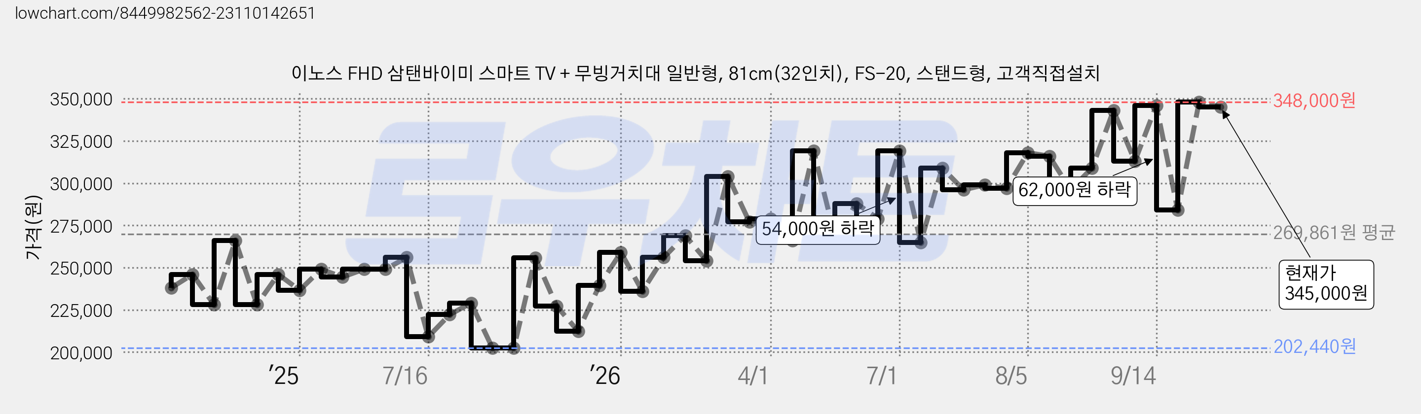 이노스 FHD 삼탠바이미 스마트 TV + 무빙거치대 일반형, 81cm(32인치), FS-20, 스탠드형, 고객직접설치 가격 변동 차트, 현재가 345,000원, 관측 최저가 202,440원