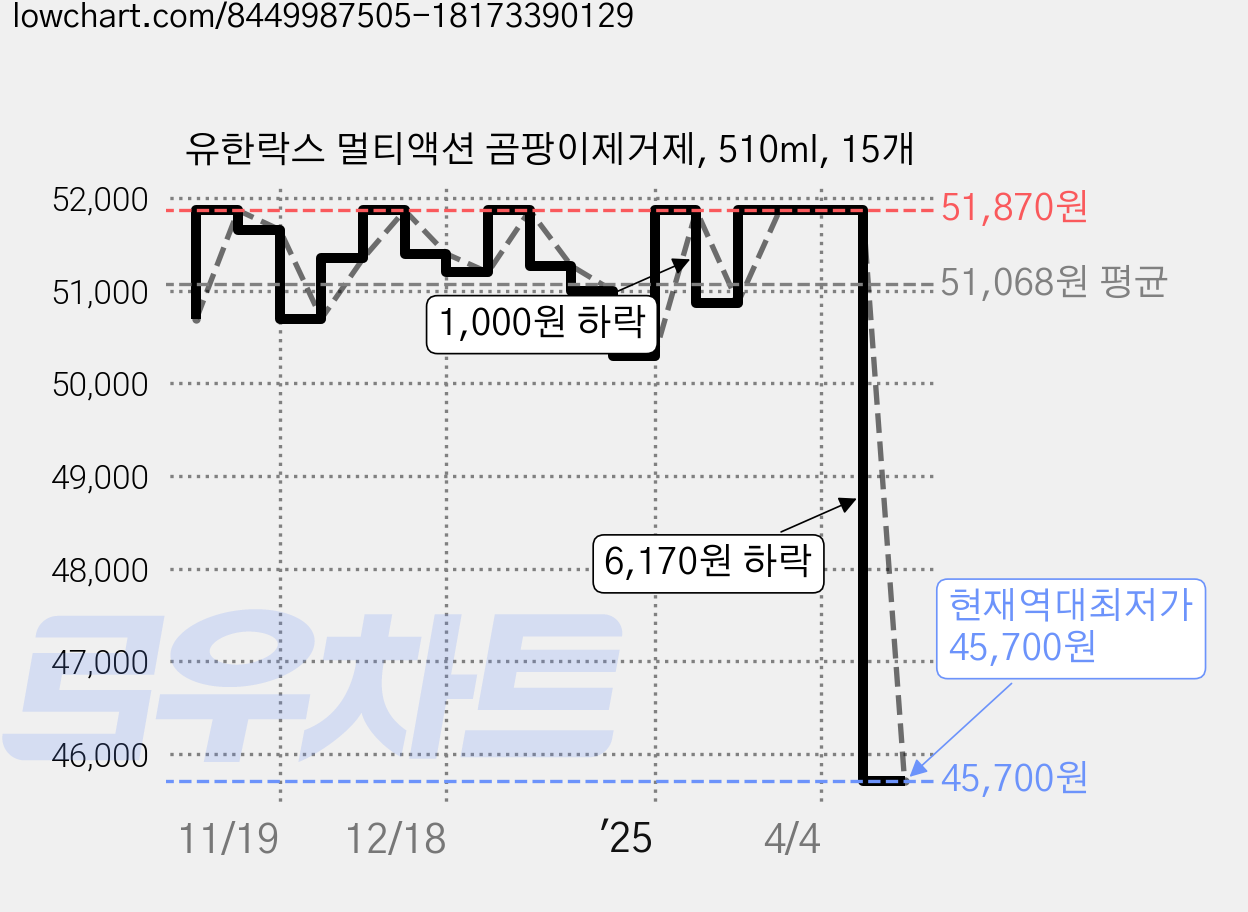 유한락스 멀티액션 곰팡이제거제, 510ml, 15개 가격 변동 차트, 현재가 45,700원, 역대최저가
