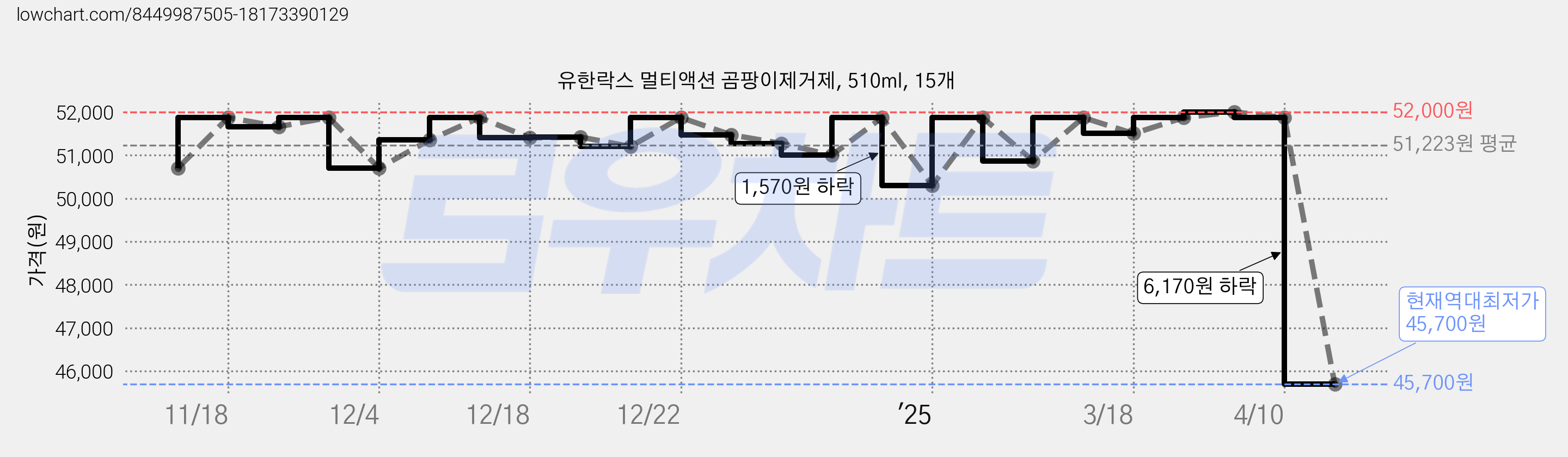 유한락스 멀티액션 곰팡이제거제, 510ml, 15개 가격 변동 차트, 현재가 45,700원, 역대최저가