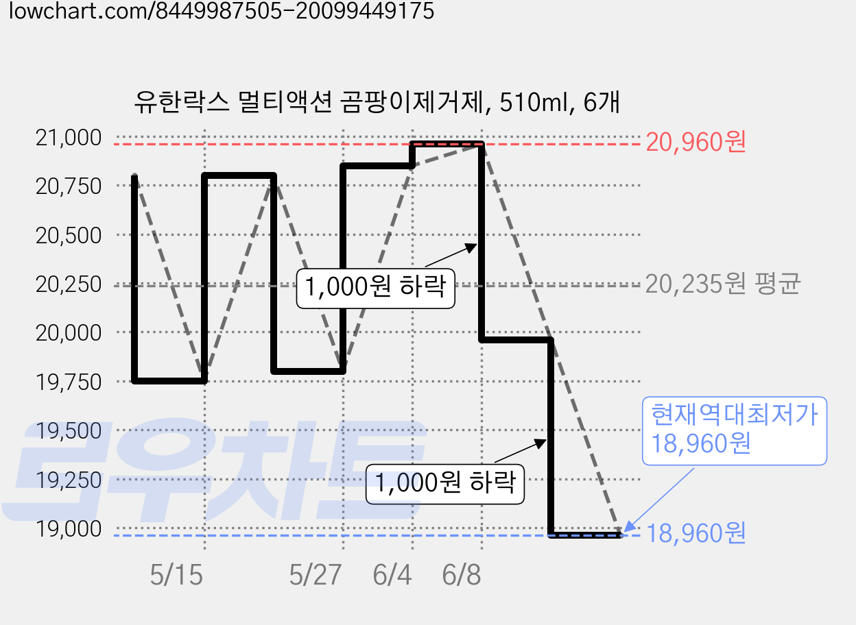유한락스 멀티액션 곰팡이제거제, 510ml, 6개 가격 변동 차트, 현재가 18,960원, 역대최저가