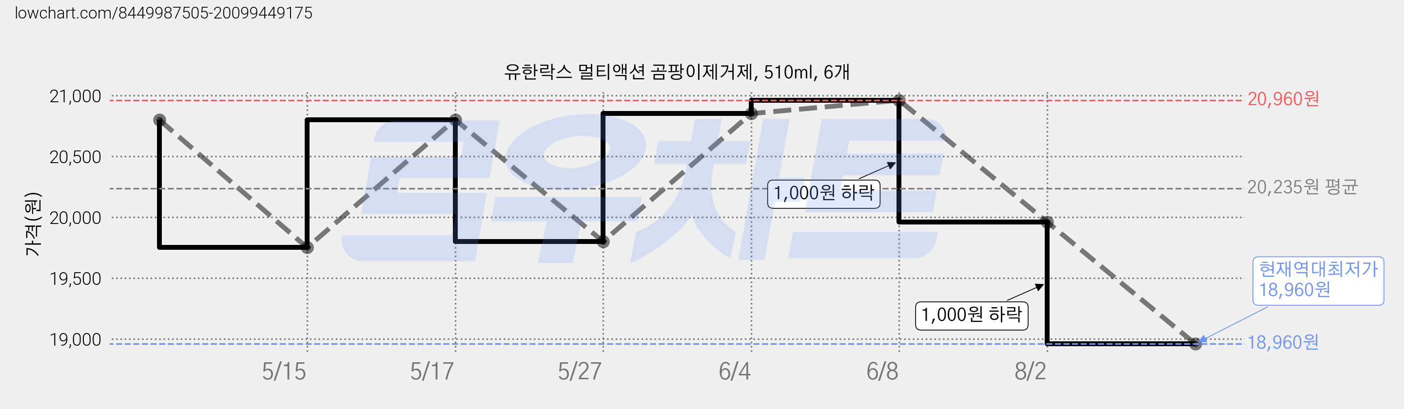 유한락스 멀티액션 곰팡이제거제, 510ml, 6개 가격 변동 차트, 현재가 18,960원, 역대최저가