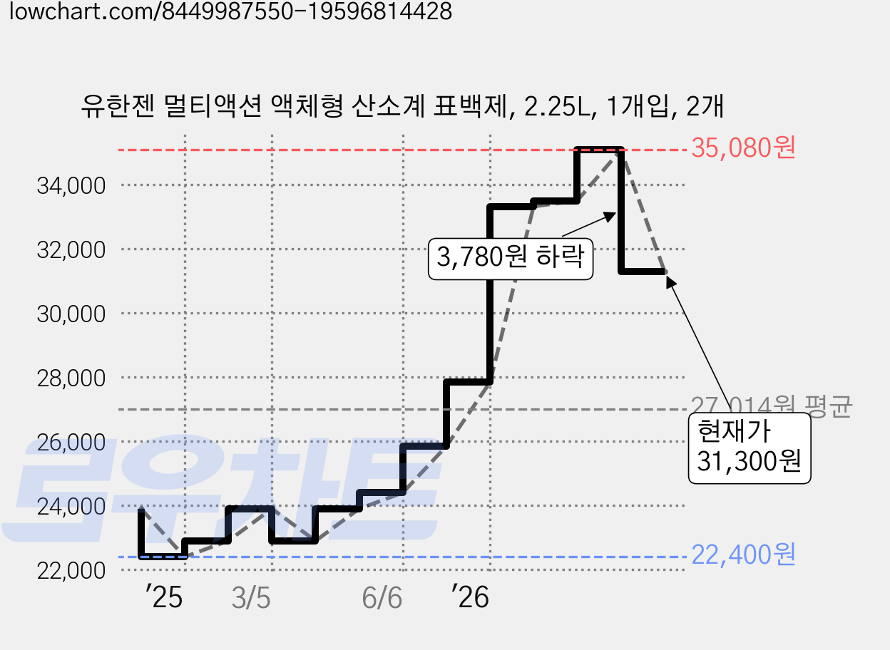 유한젠 멀티액션 액체형 산소계 표백제, 2.25L, 1개입, 2개 가격 변동 차트, 현재가 31,300원, 관측 최저가 22,400원