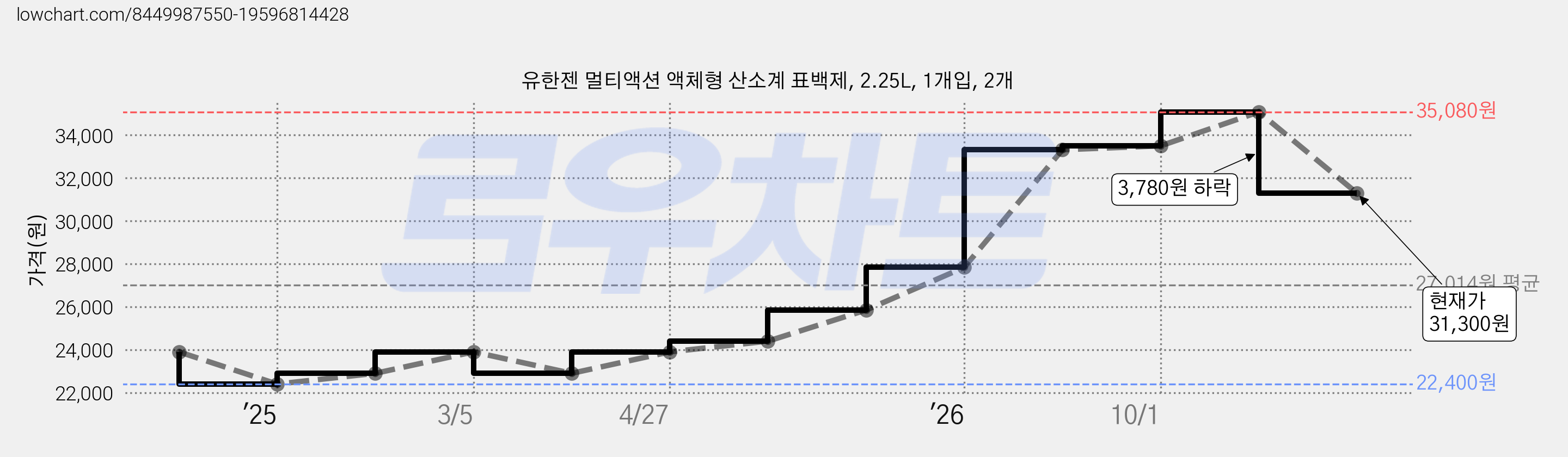 유한젠 멀티액션 액체형 산소계 표백제, 2.25L, 1개입, 2개 가격 변동 차트, 현재가 31,300원, 관측 최저가 22,400원