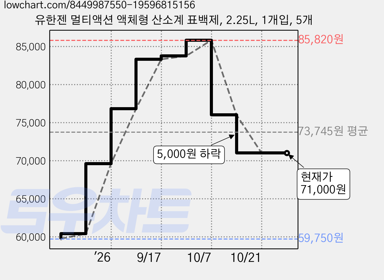 유한젠 멀티액션 액체형 산소계 표백제, 2.25L, 1개입, 5개 가격 변동 차트, 현재가 71,000원, 관측 최저가 59,750원