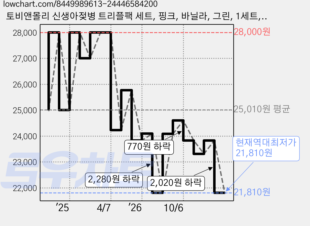 토비앤몰리 신생아젖병 트리플팩 세트, 핑크, 바닐라, 그린, 1세트, 80ml 가격 변동 차트, 현재가 21,810원, 역대최저가