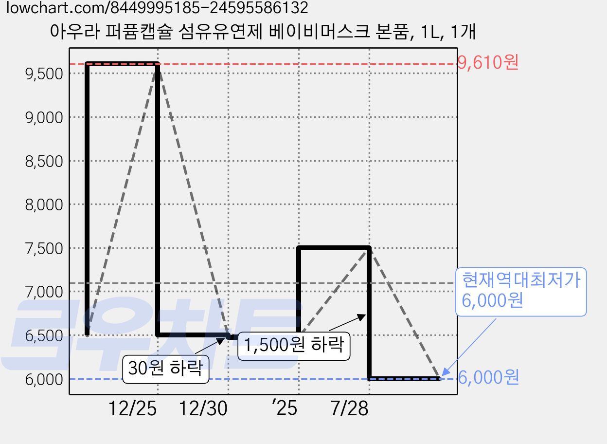 아우라 퍼퓸캡슐 섬유유연제 베이비머스크 본품, 1L, 1개 가격 변동 차트, 현재가 6,000원, 역대최저가