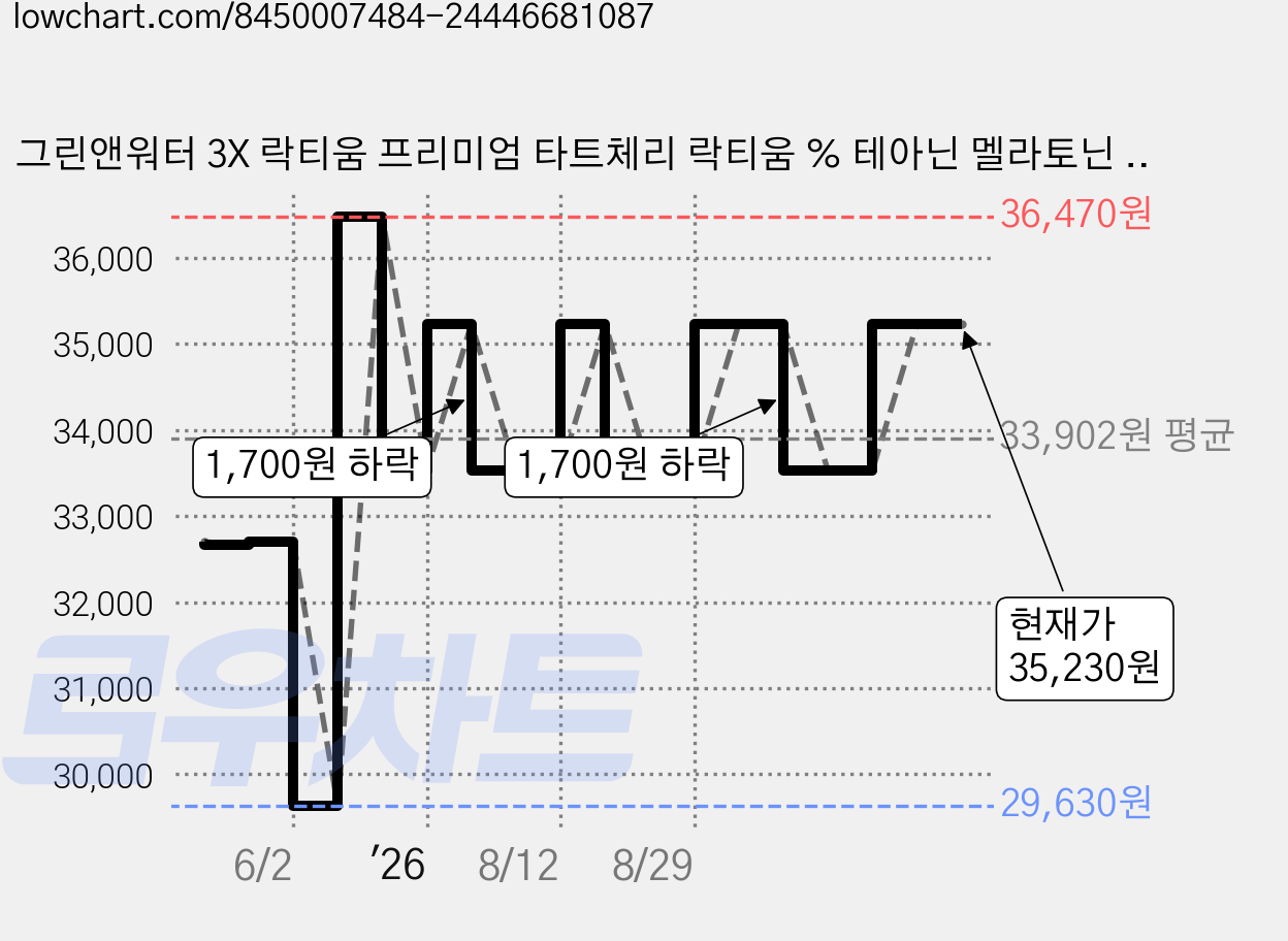 그린앤워터 3X 락티움 프리미엄 타트체리 락티움 % 테아닌 멜라토닌 식약처 인증, 3개, 30정 가격 변동 차트, 현재가 35,230원, 관측 최저가 29,630원