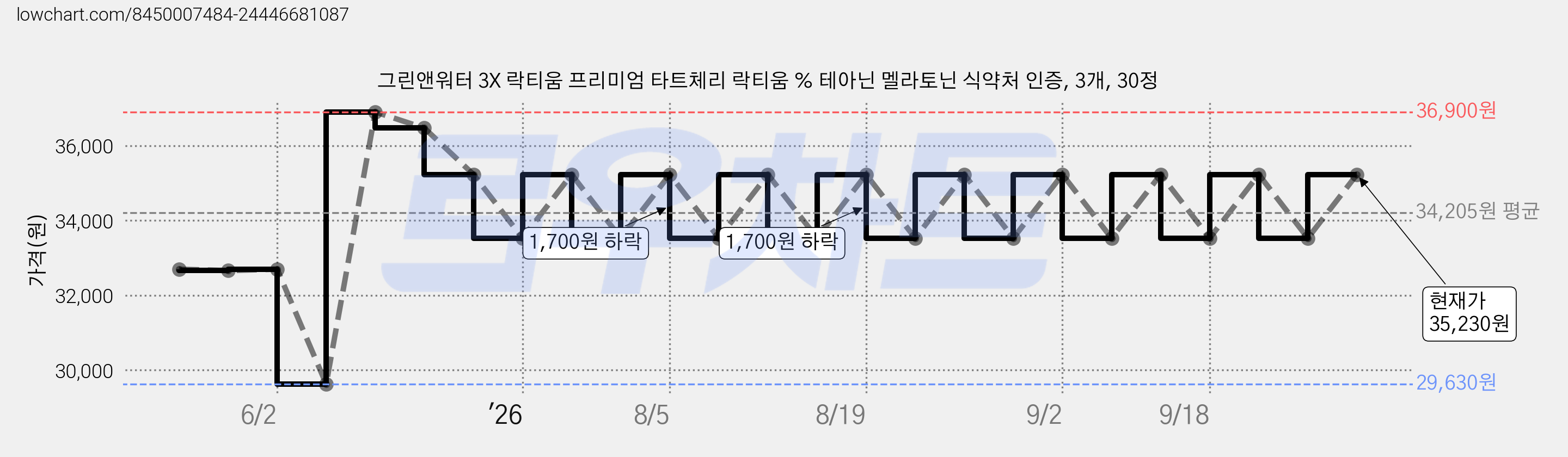 그린앤워터 3X 락티움 프리미엄 타트체리 락티움 % 테아닌 멜라토닌 식약처 인증, 3개, 30정 가격 변동 차트, 현재가 35,230원, 관측 최저가 29,630원
