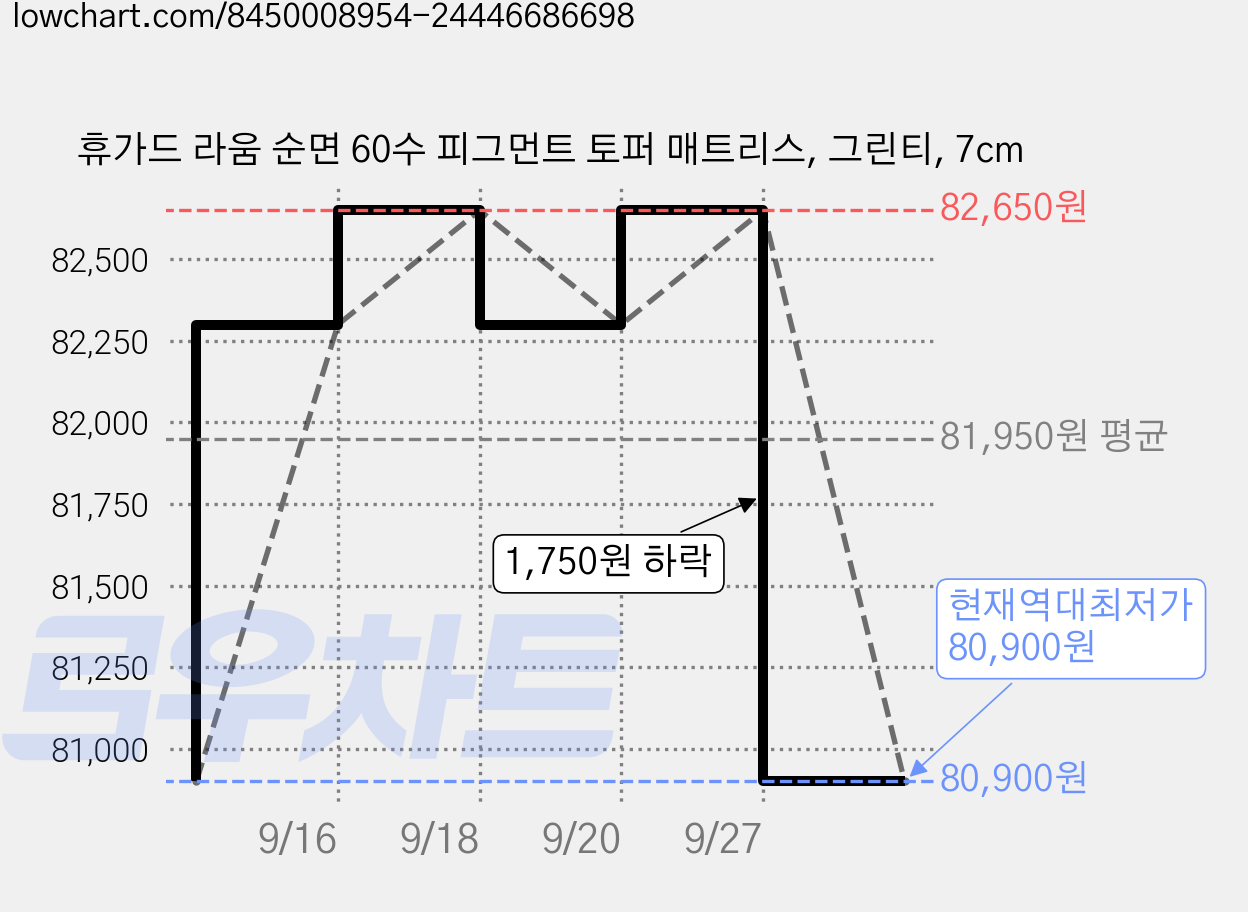 휴가드 라움 순면 60수 피그먼트 토퍼 매트리스, 그린티, 7cm 가격 변동 차트, 현재가 80,900원, 역대최저가