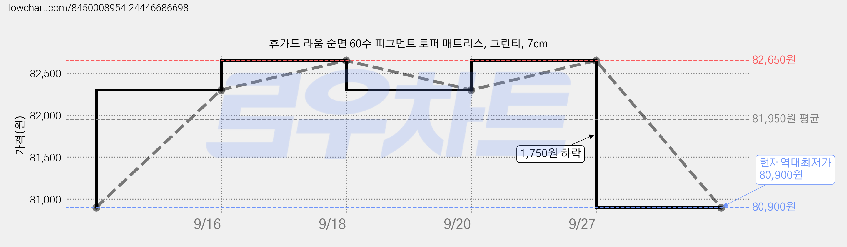 휴가드 라움 순면 60수 피그먼트 토퍼 매트리스, 그린티, 7cm 가격 변동 차트, 현재가 80,900원, 역대최저가