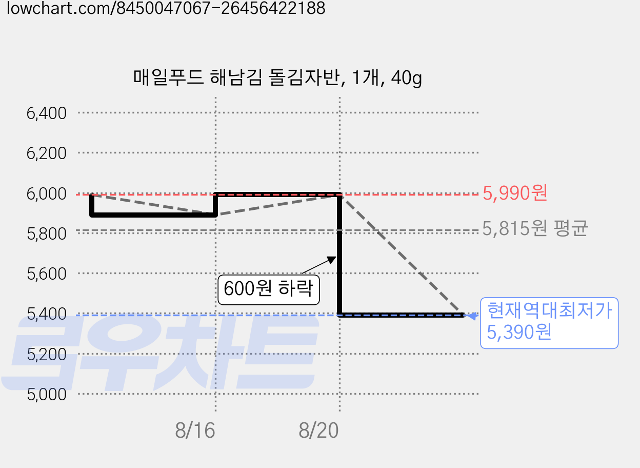 매일푸드 해남김 돌김자반, 1개, 40g 가격 변동 차트, 현재가 5,390원, 역대최저가