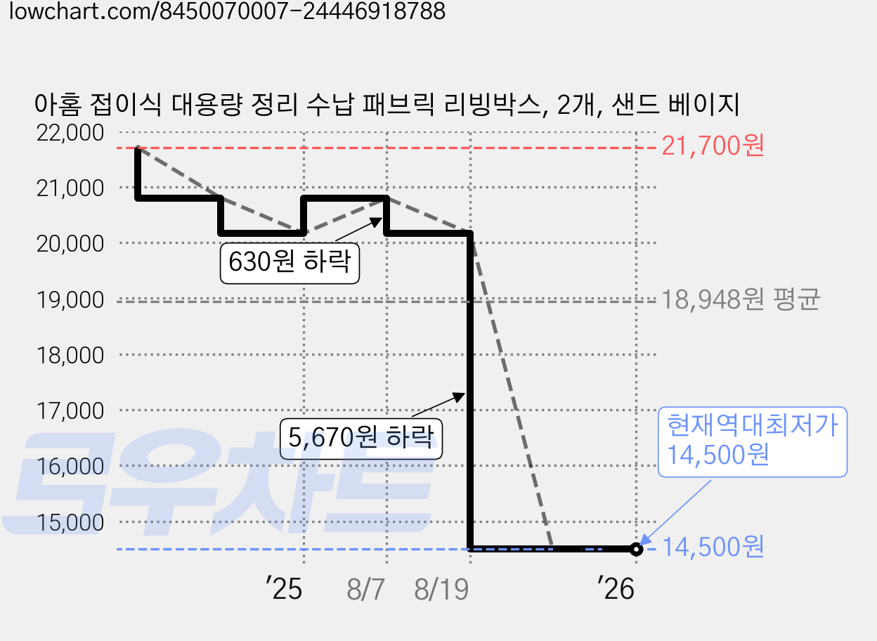 아홈 접이식 대용량 정리 수납 패브릭 리빙박스, 2개, 샌드 베이지 가격 변동 차트, 현재가 14,500원, 역대최저가