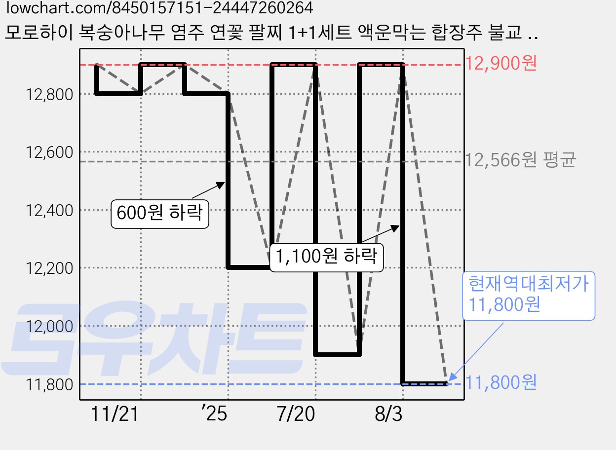 모로하이 복숭아나무 염주 연꽃 팔찌 1+1세트 액운막는 합장주 불교 소원성취, 1개 가격 변동 차트, 현재가 11,800원, 역대최저가