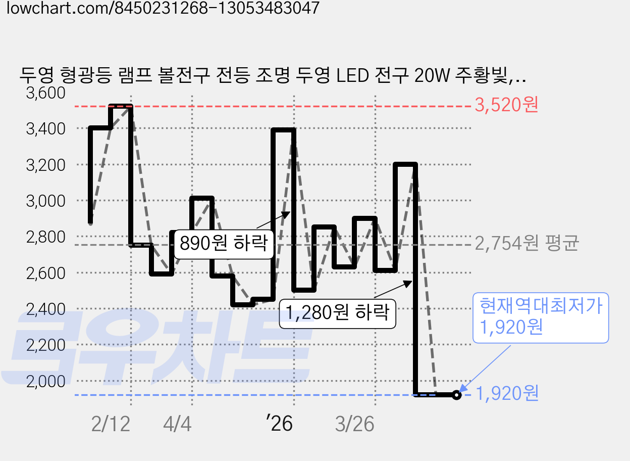두영 형광등 램프 볼전구 전등 조명 두영 LED 전구 20W 주황빛, 전구색, 1개 가격 변동 차트, 현재가 1,920원, 역대최저가