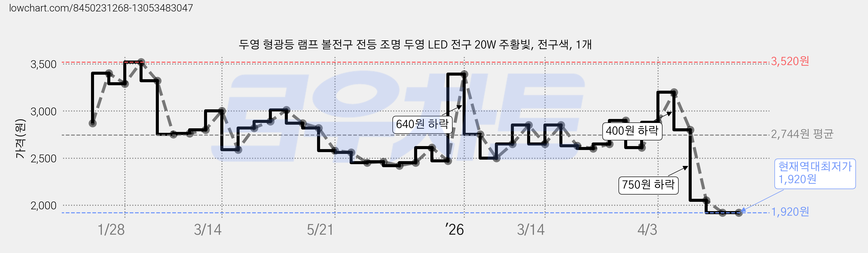 두영 형광등 램프 볼전구 전등 조명 두영 LED 전구 20W 주황빛, 전구색, 1개 가격 변동 차트, 현재가 1,920원, 역대최저가
