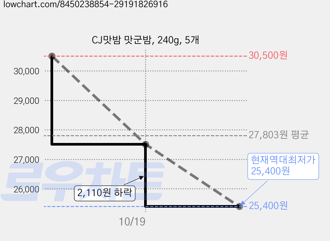 CJ맛밤 맛군밤, 240g, 5개 가격 변동 차트, 현재가 25,400원, 역대최저가