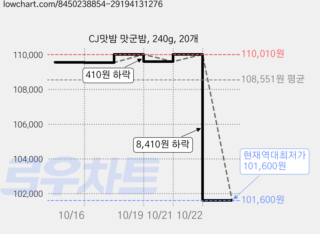 CJ맛밤 맛군밤, 240g, 20개 가격 변동 차트, 현재가 101,600원, 역대최저가