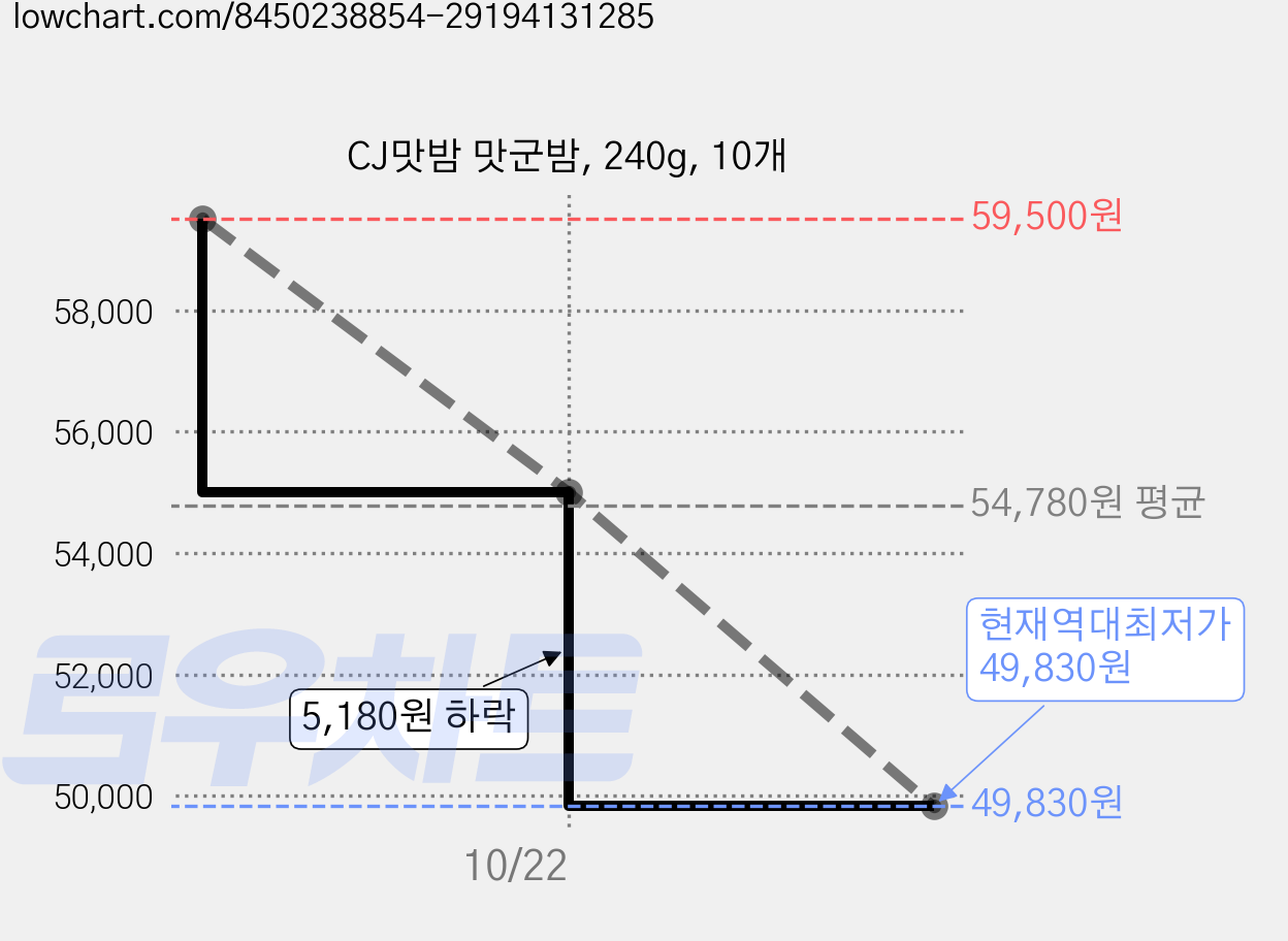 CJ맛밤 맛군밤, 240g, 10개 가격 변동 차트, 현재가 49,830원, 역대최저가