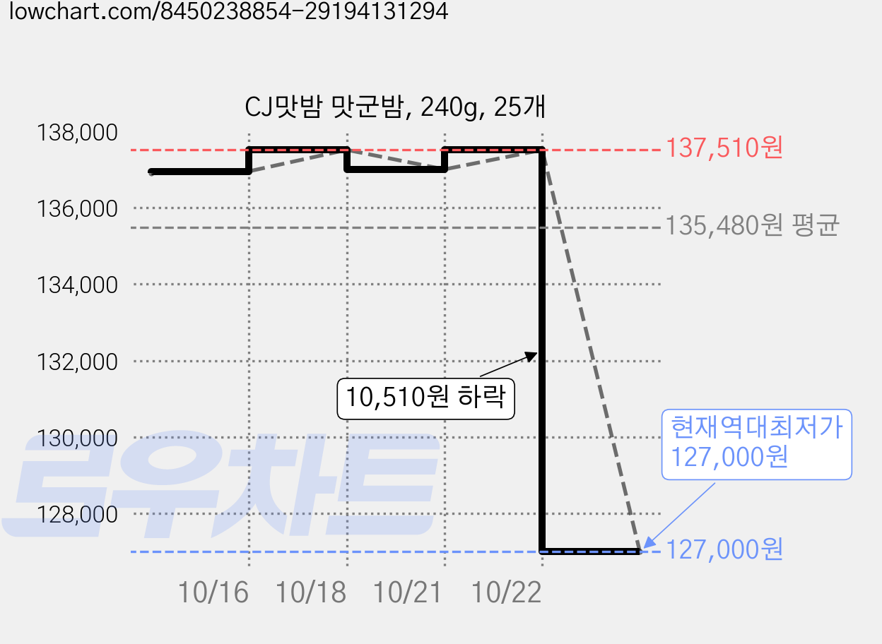 CJ맛밤 맛군밤, 240g, 25개 가격 변동 차트, 현재가 127,000원, 역대최저가