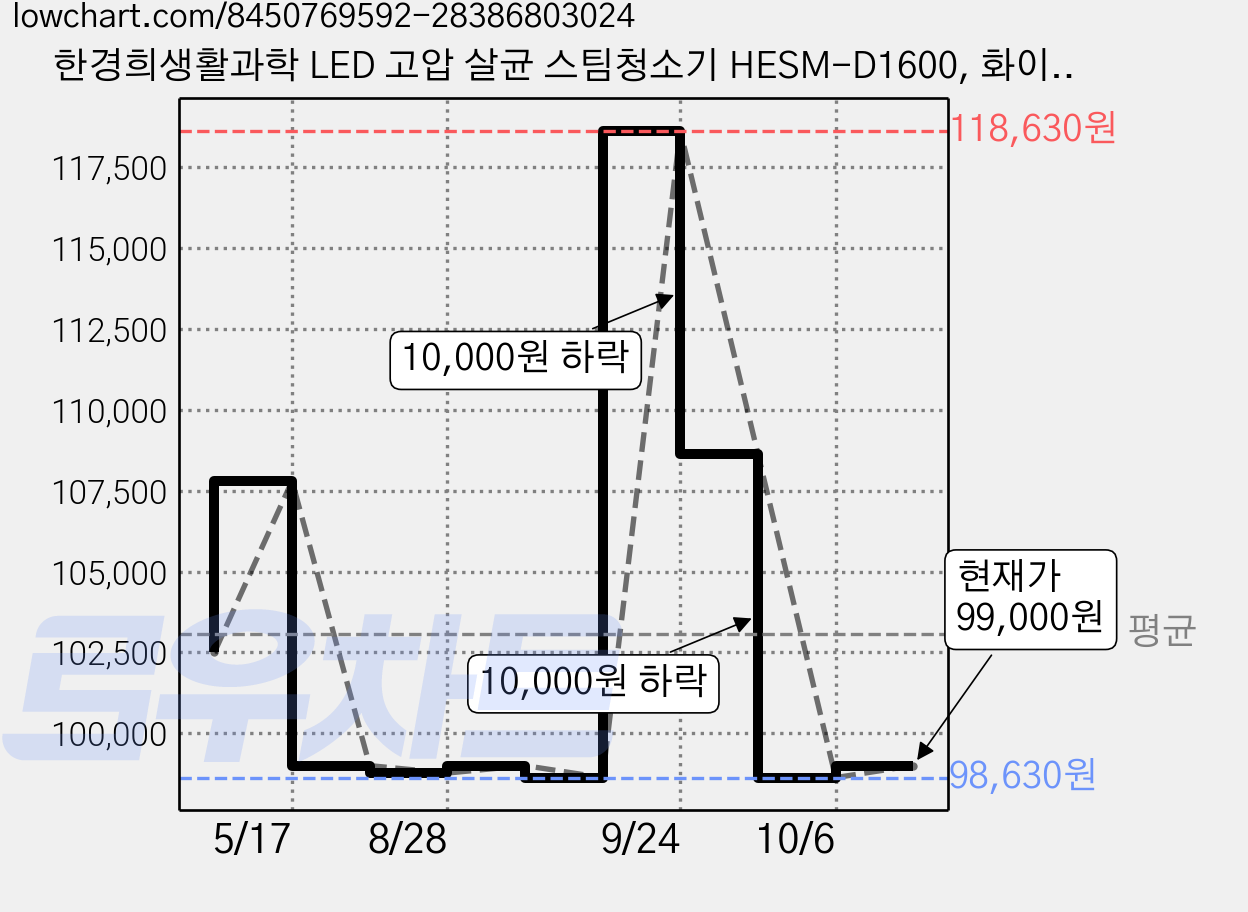 한경희생활과학 LED 고압 살균 스팀청소기 HESM-D1600, 화이트 가격 변동 차트, 현재가 99,000원, 관측 최저가 98,630원