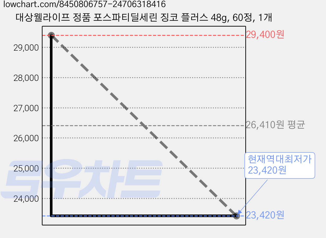 대상웰라이프 정품 포스파티딜세린 징코 플러스 48g, 60정, 1개 가격 변동 차트, 현재가 23,420원, 역대최저가
