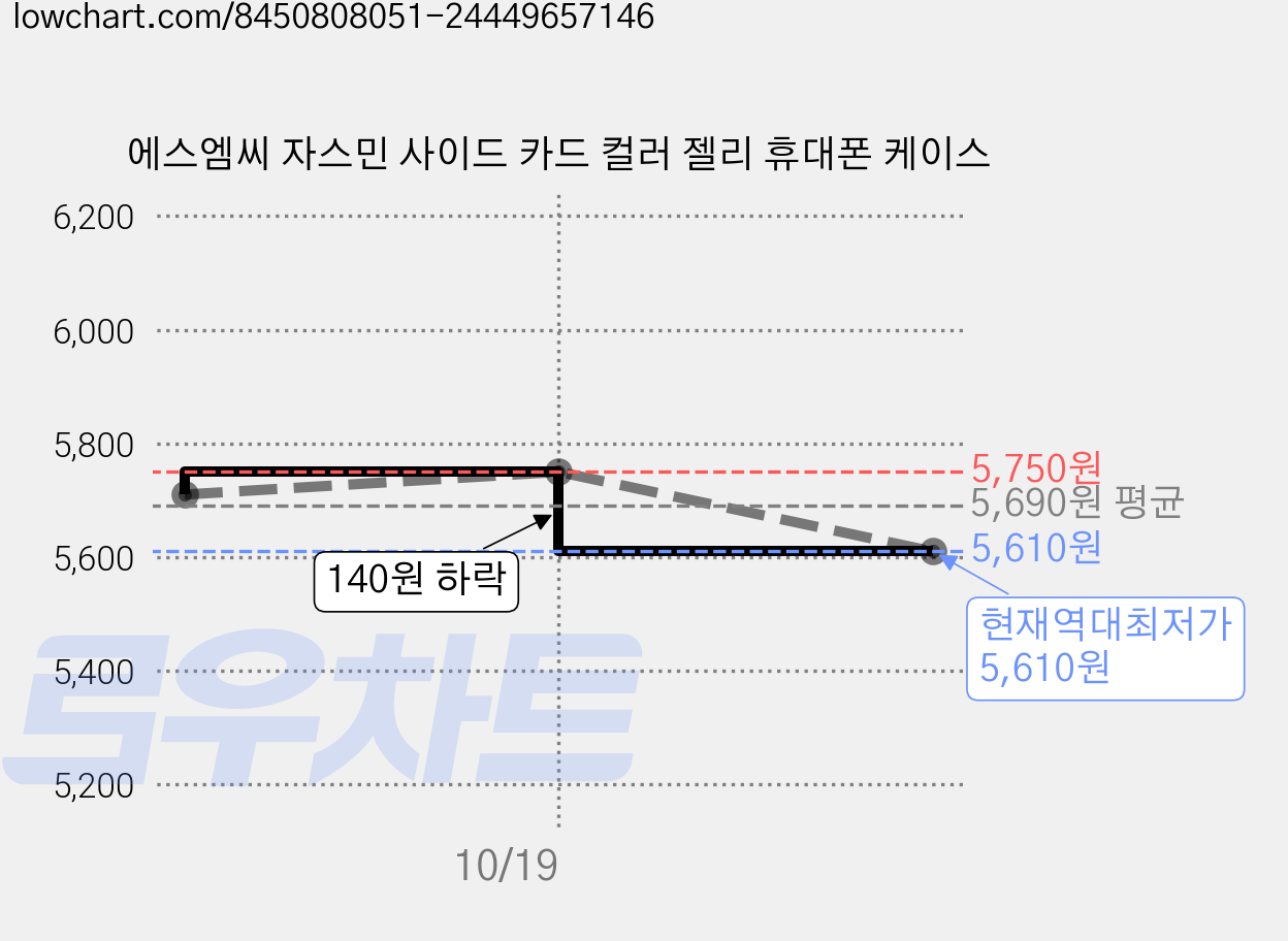 에스엠씨 자스민 사이드 카드 컬러 젤리 휴대폰 케이스 가격 변동 차트, 현재가 5,610원, 역대최저가