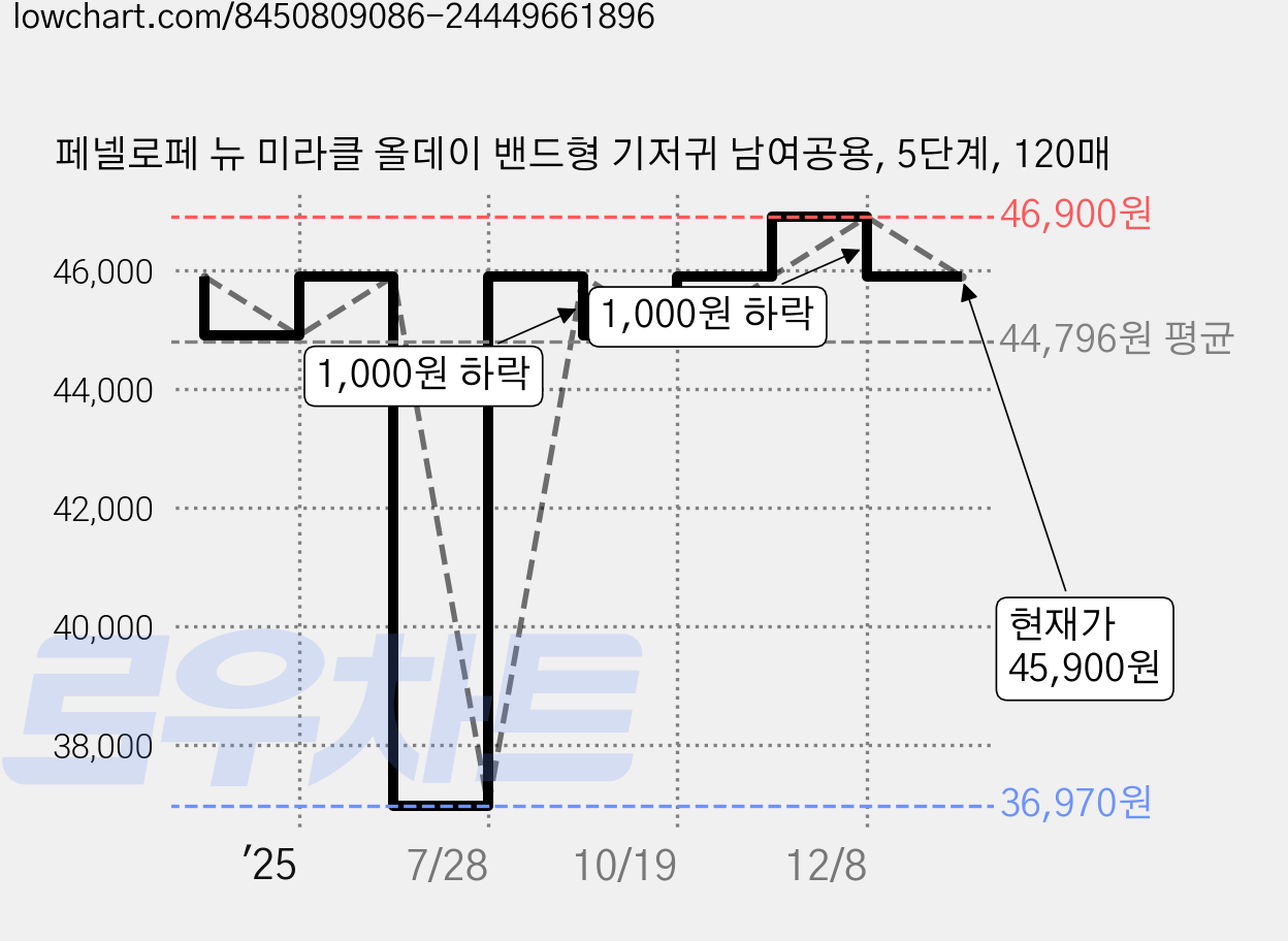 페넬로페 뉴 미라클 올데이 밴드형 기저귀 남여공용, 5단계, 120매 가격 변동 차트, 현재가 45,900원, 관측 최저가 35,920원
