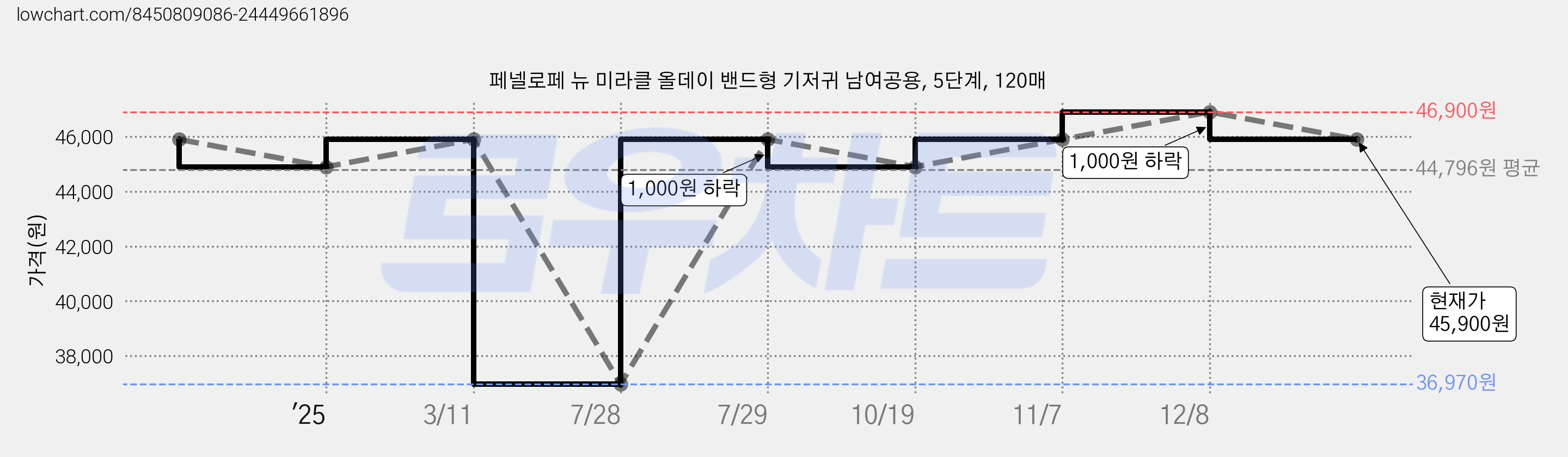 페넬로페 뉴 미라클 올데이 밴드형 기저귀 남여공용, 5단계, 120매 가격 변동 차트, 현재가 45,900원, 관측 최저가 35,920원