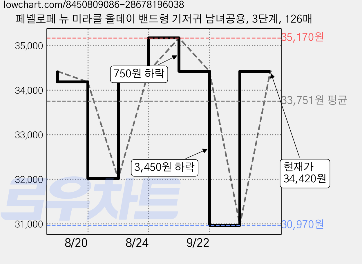 페넬로페 뉴 미라클 올데이 밴드형 기저귀 남녀공용, 3단계, 126매 가격 변동 차트, 현재가 34,420원, 관측 최저가 30,970원