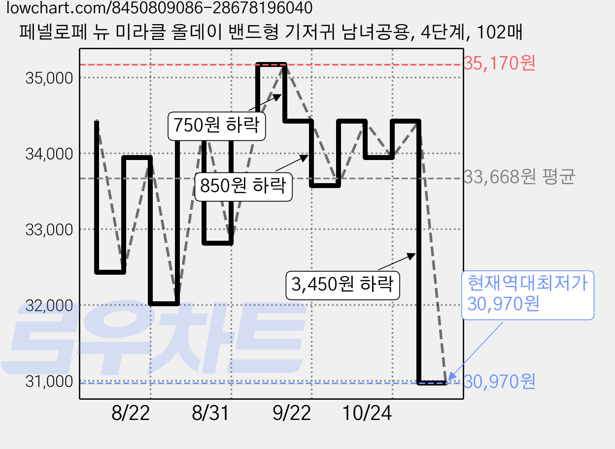 페넬로페 뉴 미라클 올데이 밴드형 기저귀 남녀공용, 4단계, 102매 가격 변동 차트, 현재가 30,970원, 역대최저가