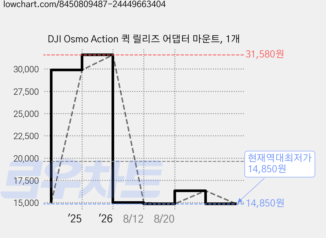 DJI Osmo Action 퀵 릴리즈 어댑터 마운트, 1개 가격 변동 차트, 현재가 14,850원, 역대최저가