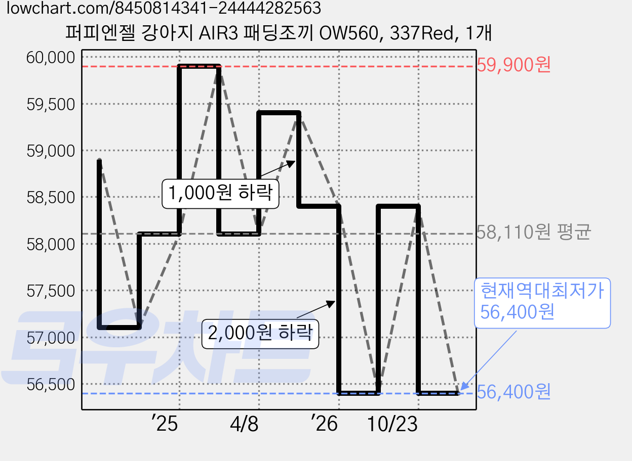 퍼피엔젤 강아지 AIR3 패딩조끼 OW560, 337Red, 1개 가격 변동 차트, 현재가 56,400원, 역대최저가
