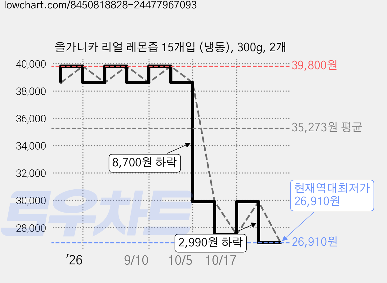 올가니카 리얼 레몬즙 15개입 (냉동), 300g, 2개 가격 변동 차트, 현재가 26,910원, 역대최저가