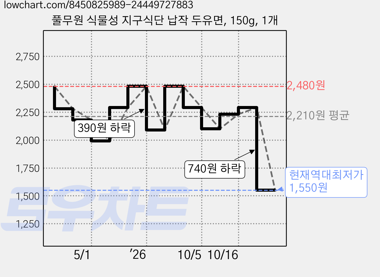 풀무원 식물성 지구식단 납작 두유면, 150g, 1개 가격 변동 차트, 현재가 1,550원, 역대최저가