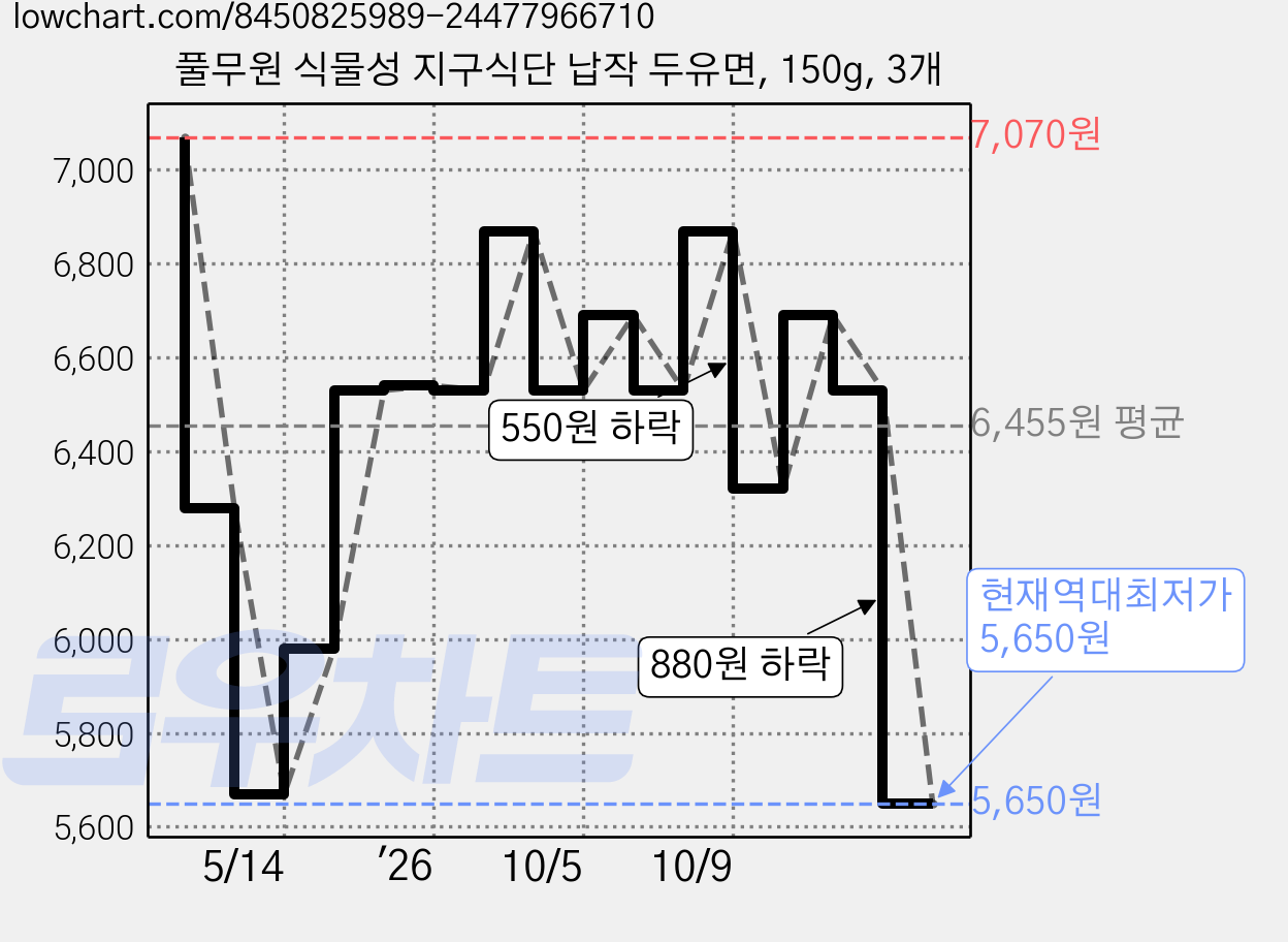 풀무원 식물성 지구식단 납작 두유면, 150g, 3개 가격 변동 차트, 현재가 5,650원, 역대최저가