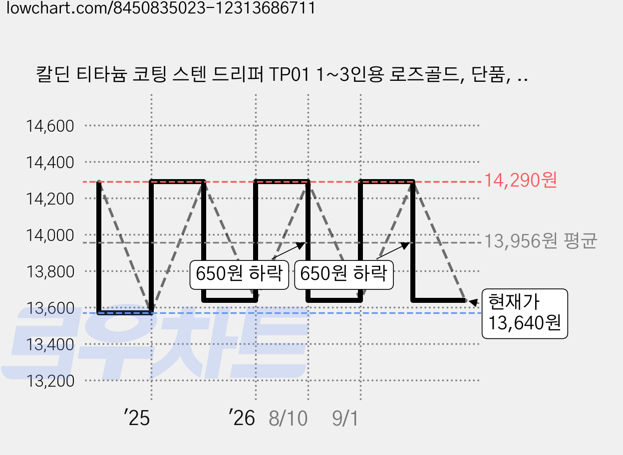 칼딘 티타늄 코팅 스텐 드리퍼 TP01 1~3인용 로즈골드, 단품, 350ml, 1개 가격 변동 차트, 현재가 13,640원, 관측 최저가 13,570원