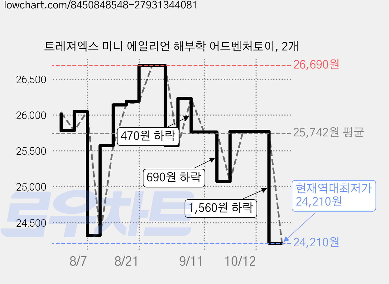 트레져엑스 미니 에일리언 해부학 어드벤처토이, 2개 가격 변동 차트, 현재가 24,210원, 역대최저가