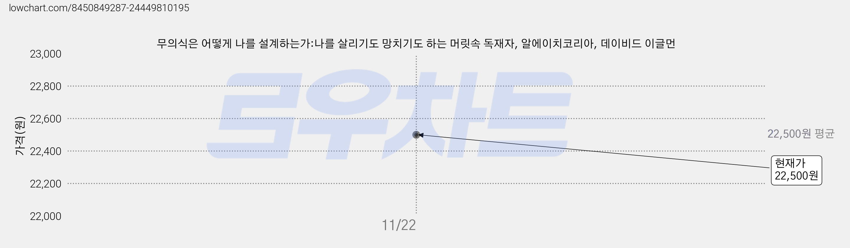 무의식은 어떻게 나를 설계하는가:나를 살리기도 망치기도 하는 머릿속 독재자, 알에이치코리아, 데이비드 이글먼 가격 변동 차트, 현재가 22,500원
