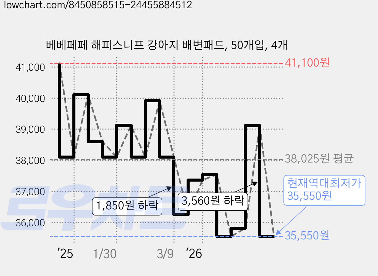 베베페페 해피스니프 강아지 배변패드, 50개입, 4개 가격 변동 차트, 현재가 35,550원, 역대최저가