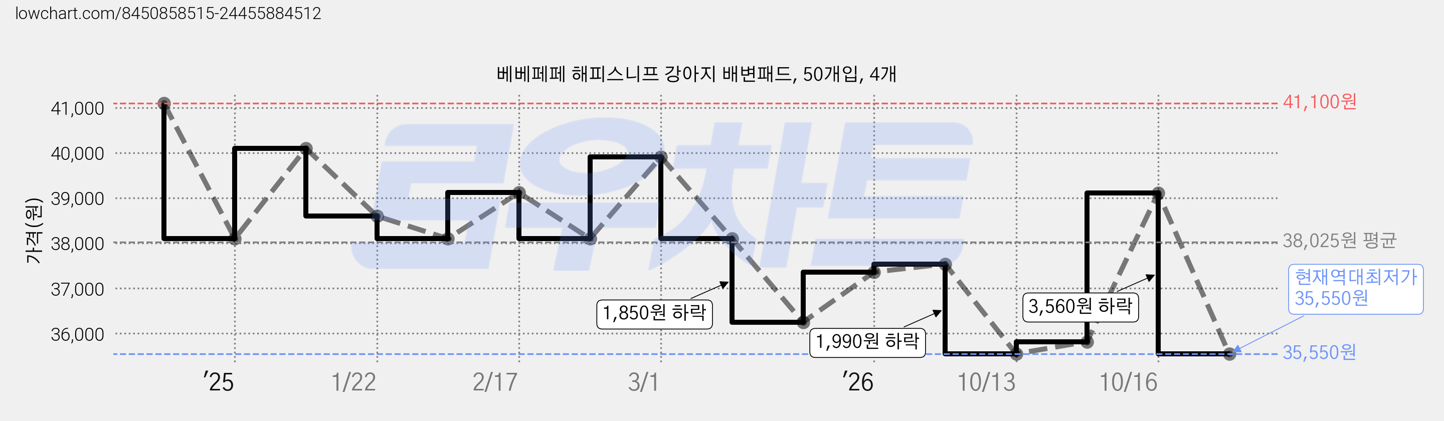 베베페페 해피스니프 강아지 배변패드, 50개입, 4개 가격 변동 차트, 현재가 35,550원, 역대최저가