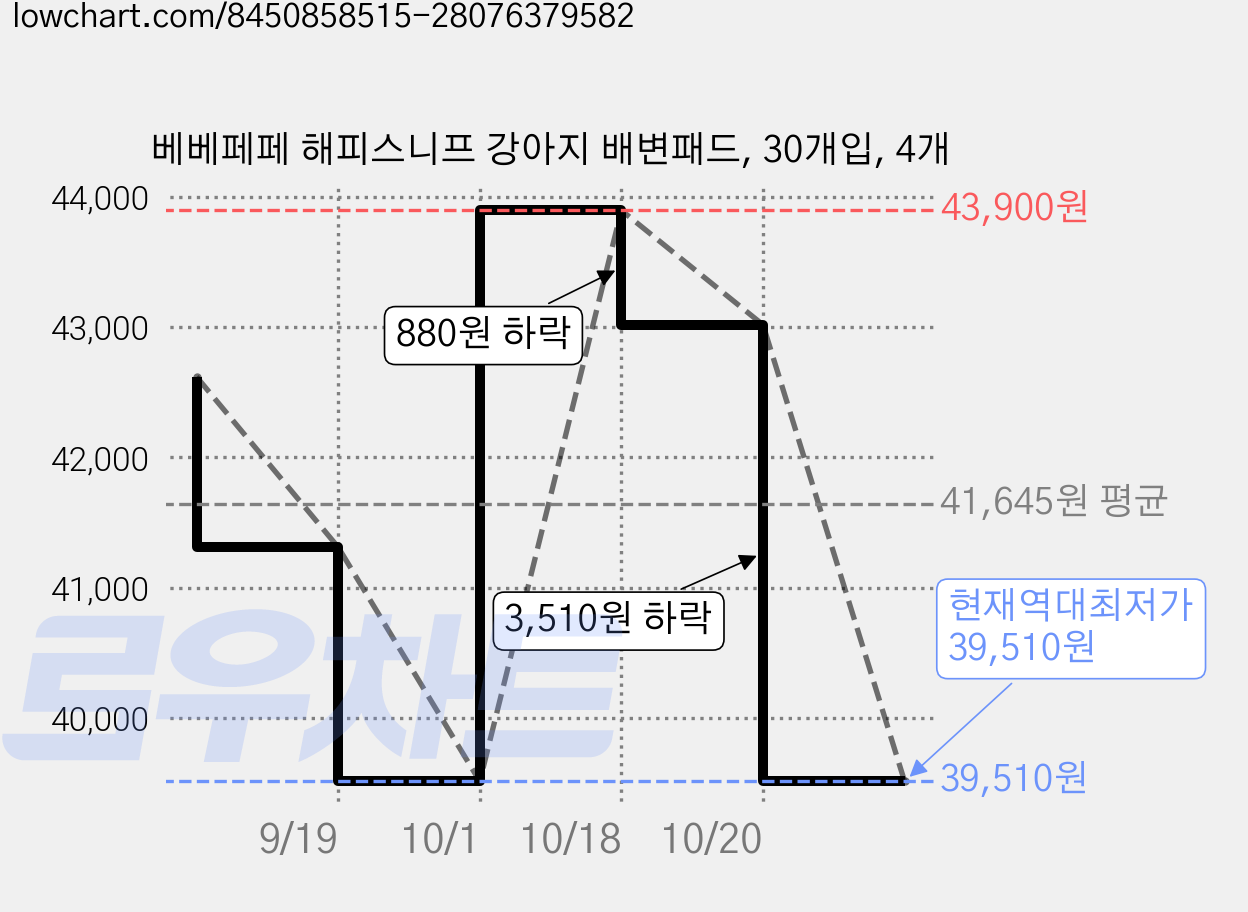 베베페페 해피스니프 강아지 배변패드, 30개입, 4개 가격 변동 차트, 현재가 39,510원, 역대최저가