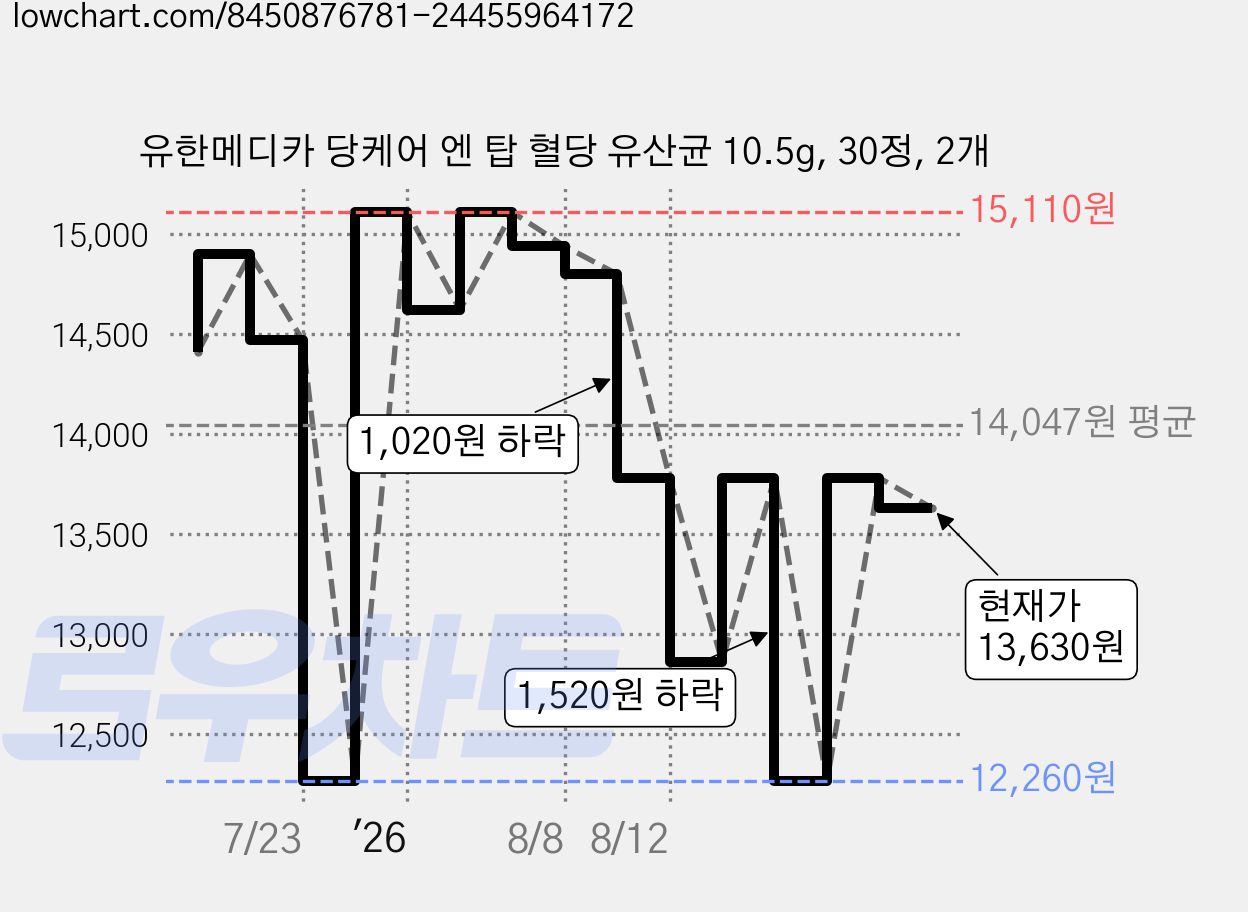 유한메디카 당케어 엔 탑 혈당 유산균 10.5g, 30정, 2개 가격 변동 차트, 현재가 13,630원, 관측 최저가 12,260원